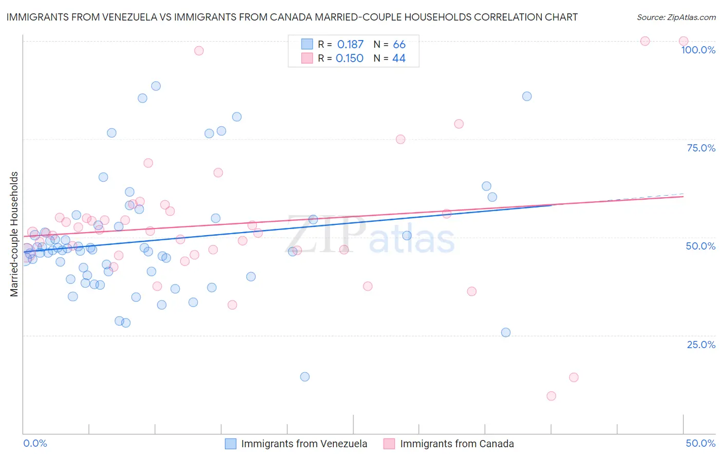 Immigrants from Venezuela vs Immigrants from Canada Married-couple Households