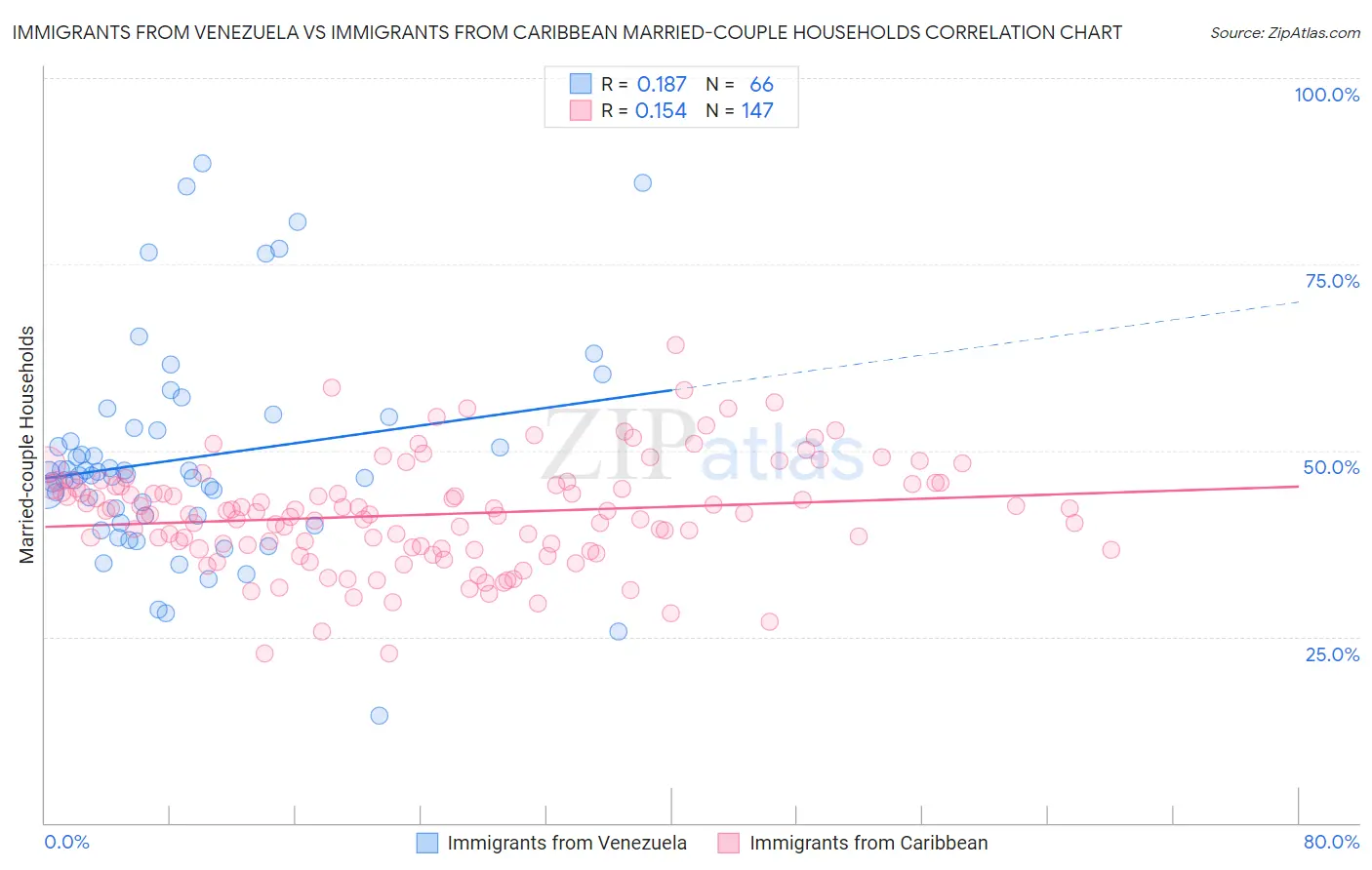 Immigrants from Venezuela vs Immigrants from Caribbean Married-couple Households
