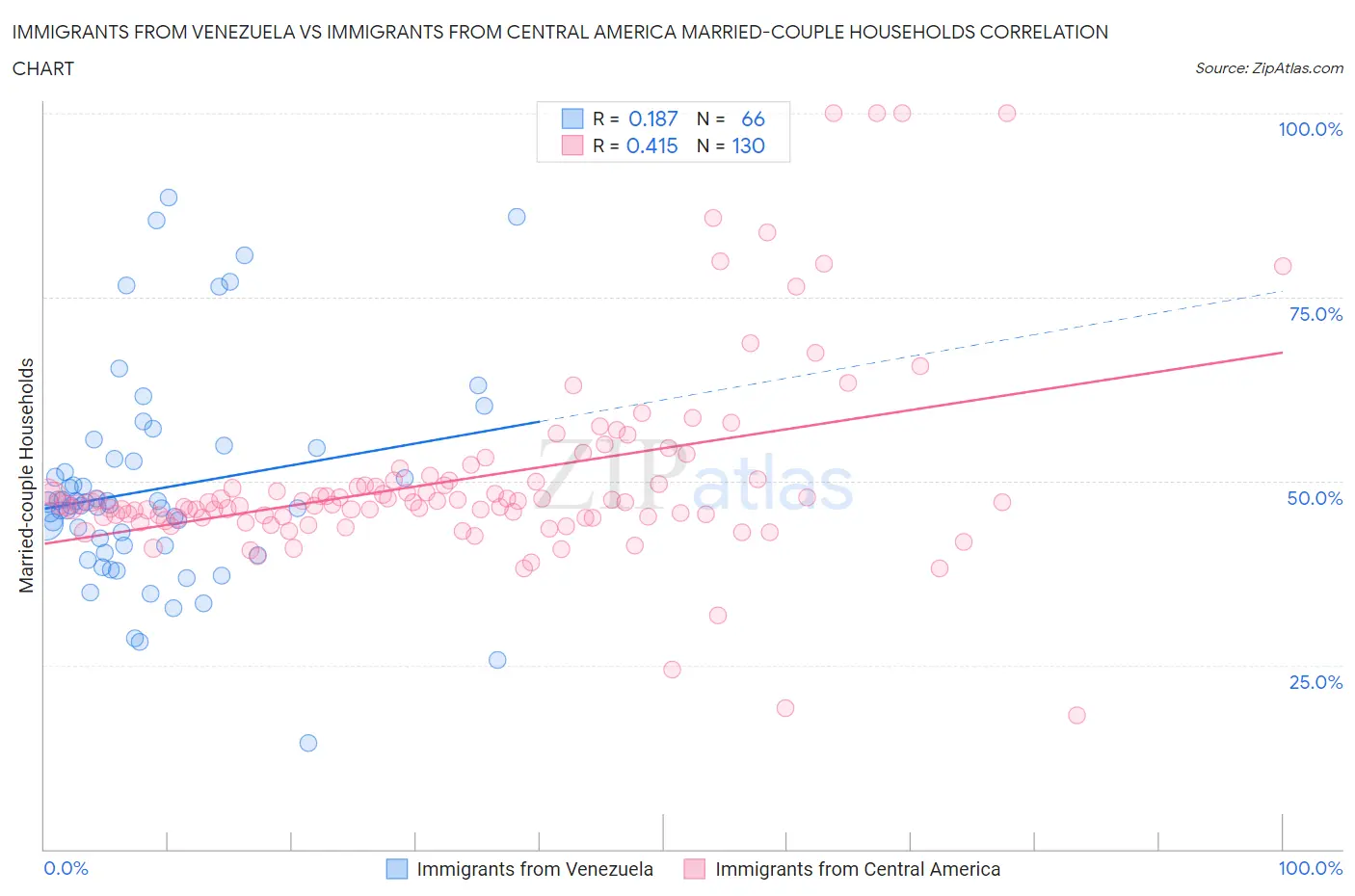 Immigrants from Venezuela vs Immigrants from Central America Married-couple Households