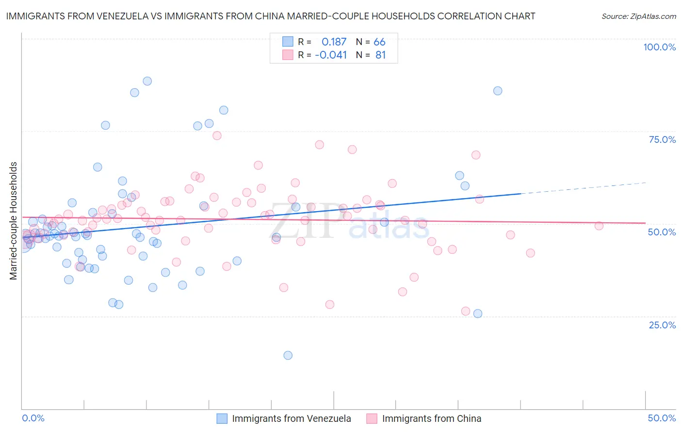 Immigrants from Venezuela vs Immigrants from China Married-couple Households