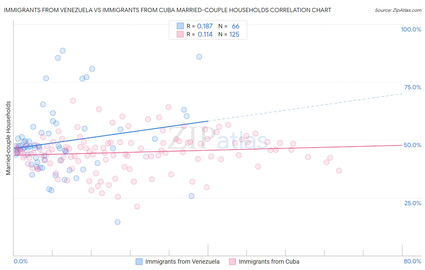 Immigrants from Venezuela vs Immigrants from Cuba Married-couple Households