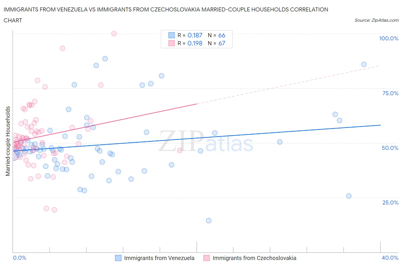 Immigrants from Venezuela vs Immigrants from Czechoslovakia Married-couple Households