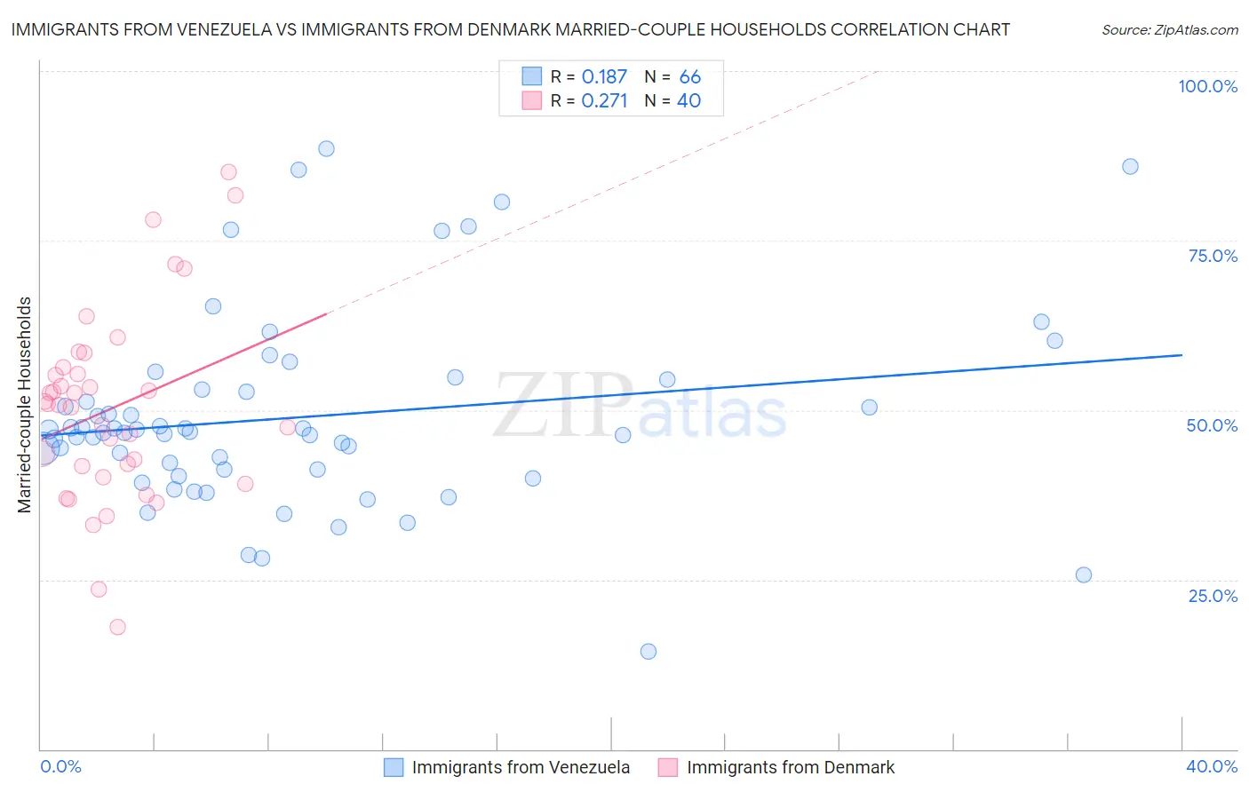 Immigrants from Venezuela vs Immigrants from Denmark Married-couple Households