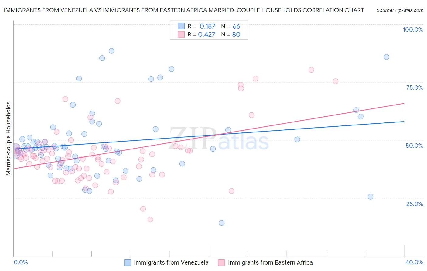 Immigrants from Venezuela vs Immigrants from Eastern Africa Married-couple Households