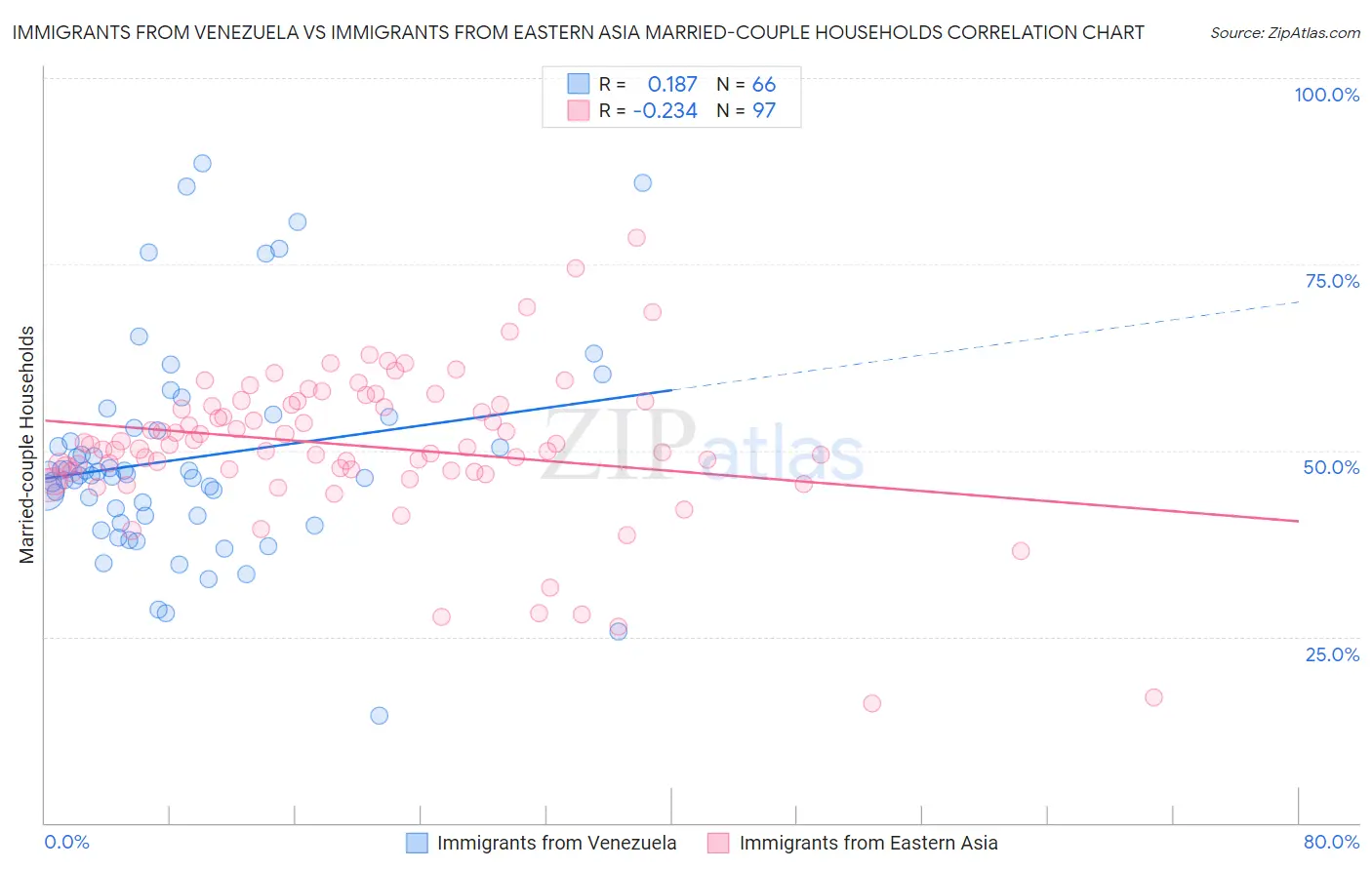 Immigrants from Venezuela vs Immigrants from Eastern Asia Married-couple Households