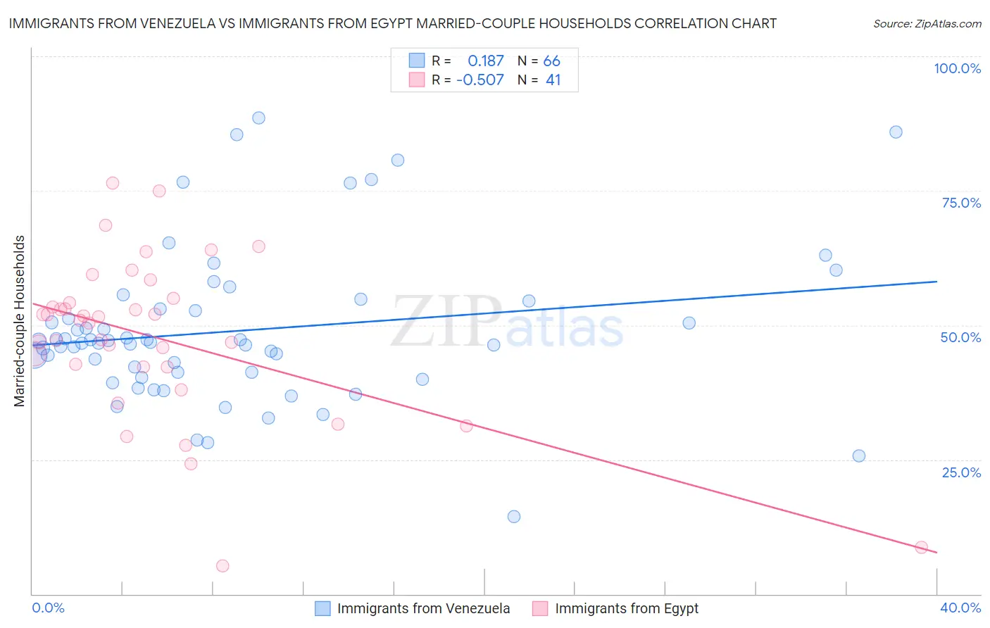 Immigrants from Venezuela vs Immigrants from Egypt Married-couple Households