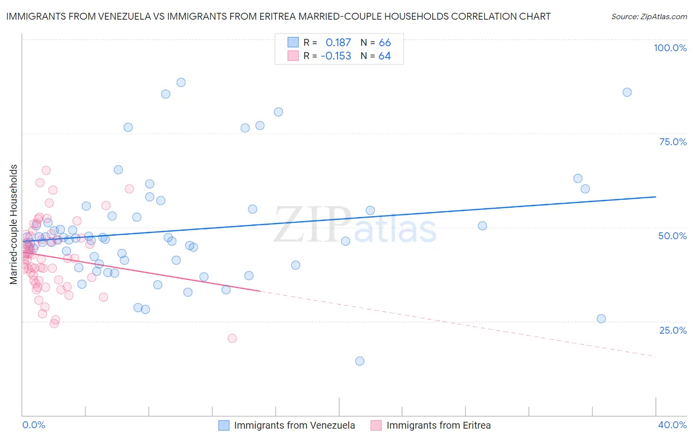 Immigrants from Venezuela vs Immigrants from Eritrea Married-couple Households