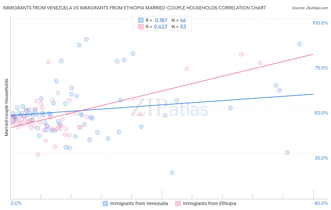 Immigrants from Venezuela vs Immigrants from Ethiopia Married-couple Households