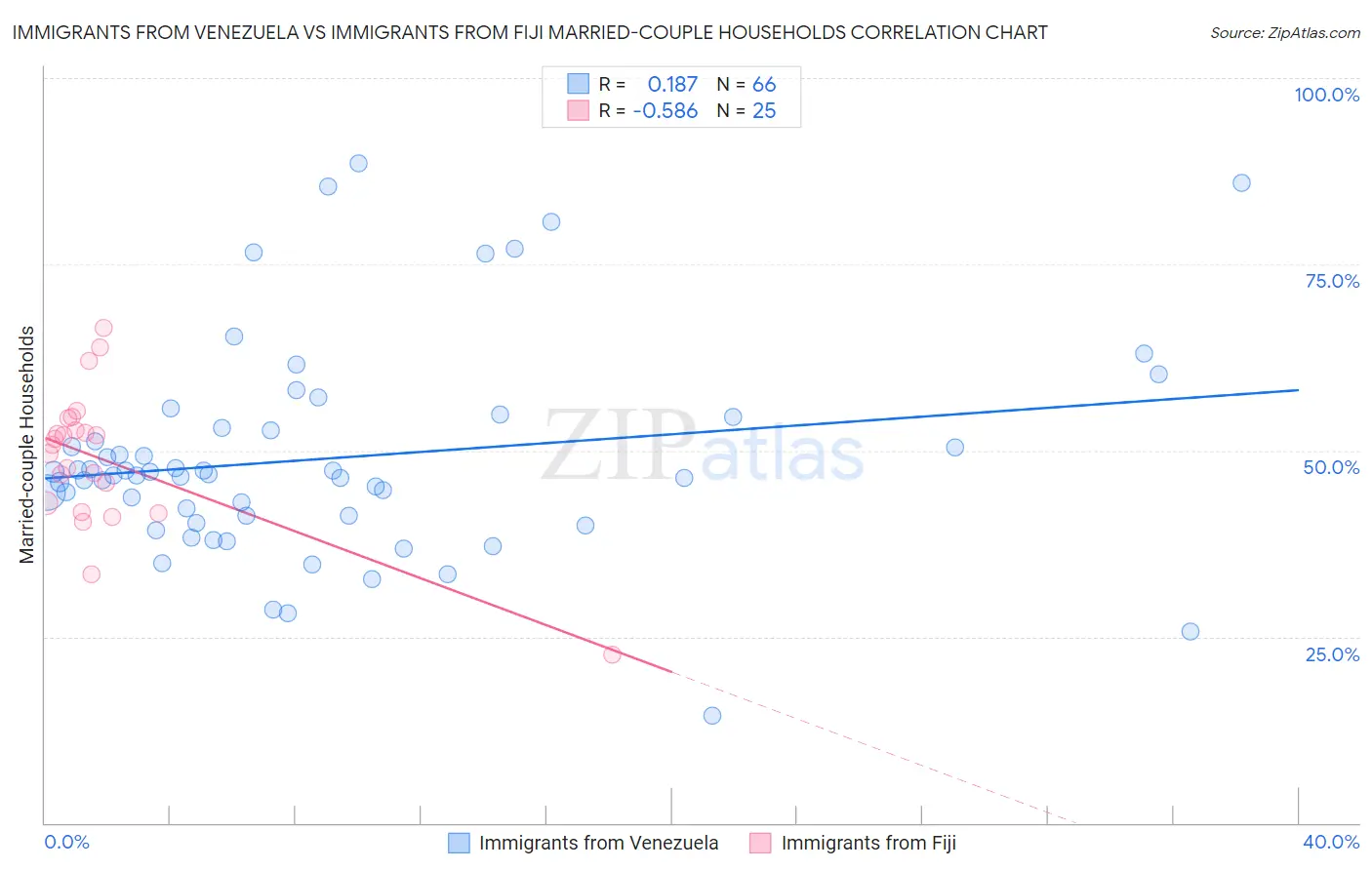 Immigrants from Venezuela vs Immigrants from Fiji Married-couple Households