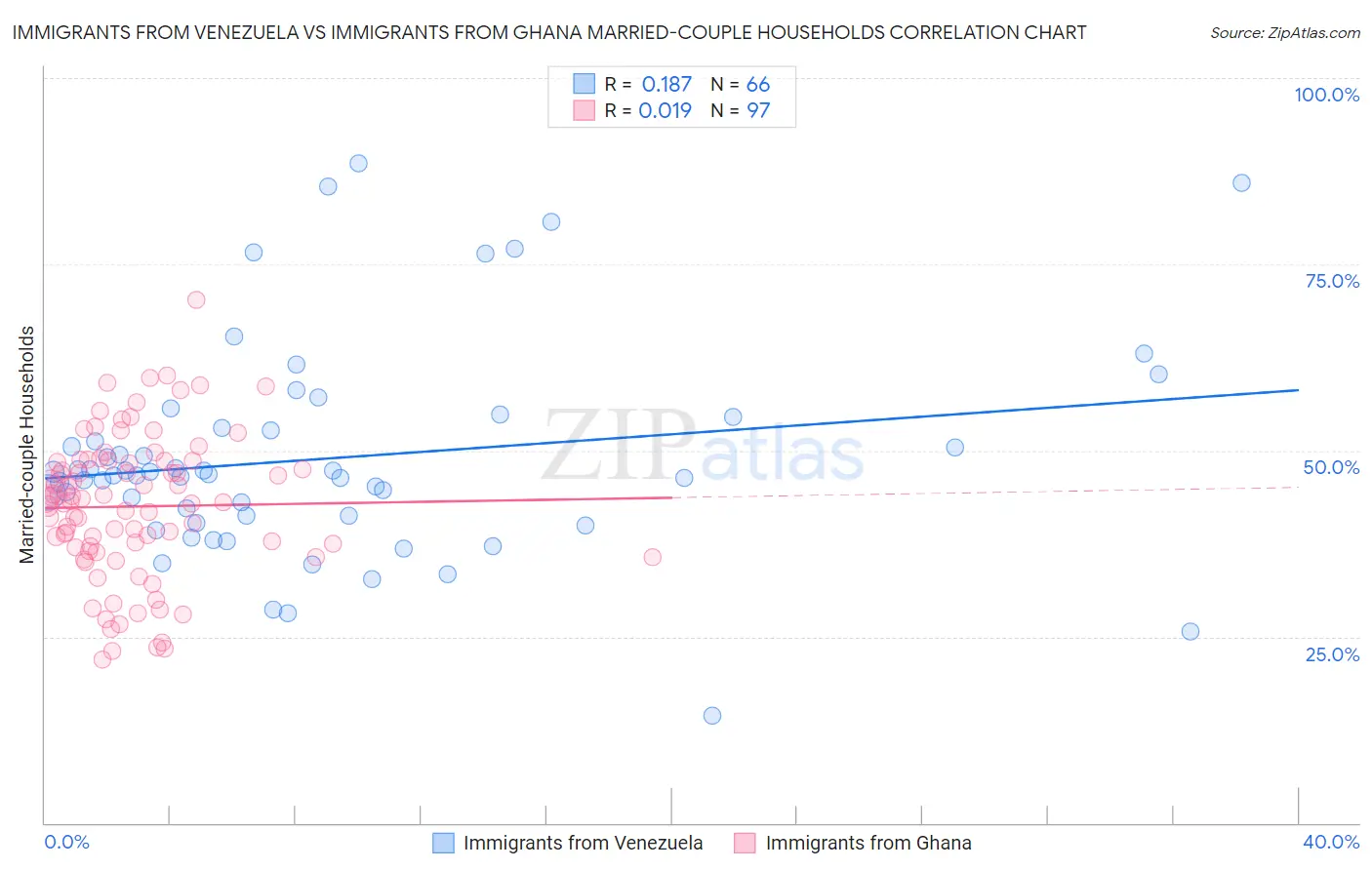 Immigrants from Venezuela vs Immigrants from Ghana Married-couple Households