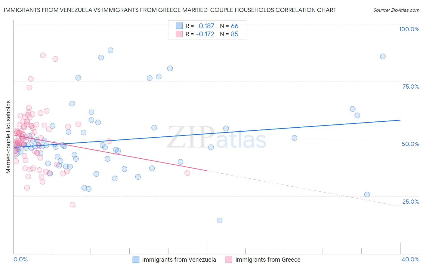 Immigrants from Venezuela vs Immigrants from Greece Married-couple Households