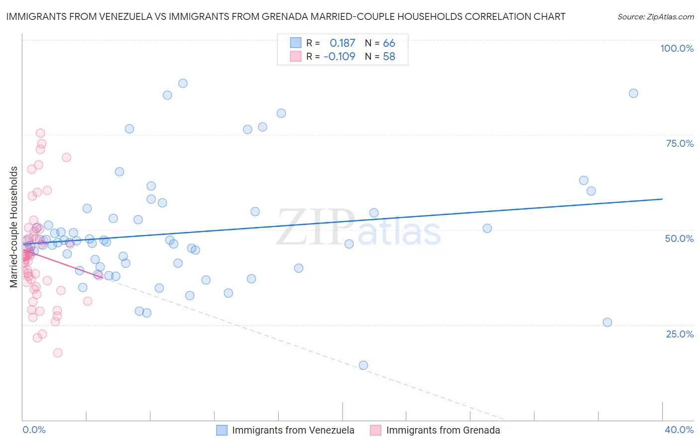 Immigrants from Venezuela vs Immigrants from Grenada Married-couple Households