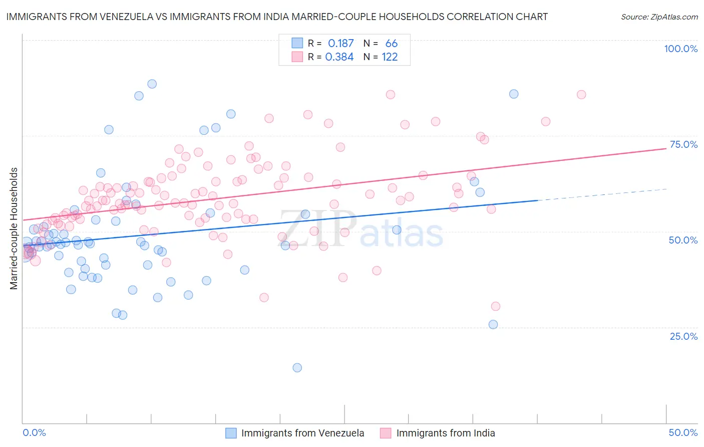 Immigrants from Venezuela vs Immigrants from India Married-couple Households