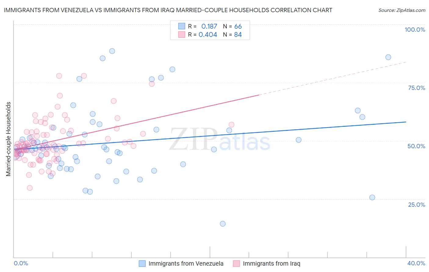 Immigrants from Venezuela vs Immigrants from Iraq Married-couple Households