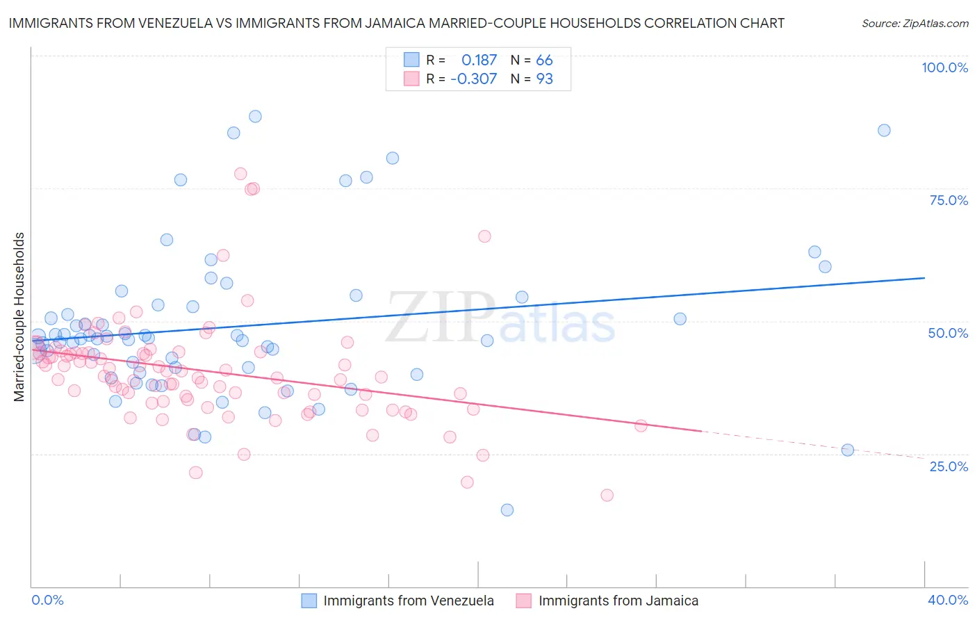 Immigrants from Venezuela vs Immigrants from Jamaica Married-couple Households