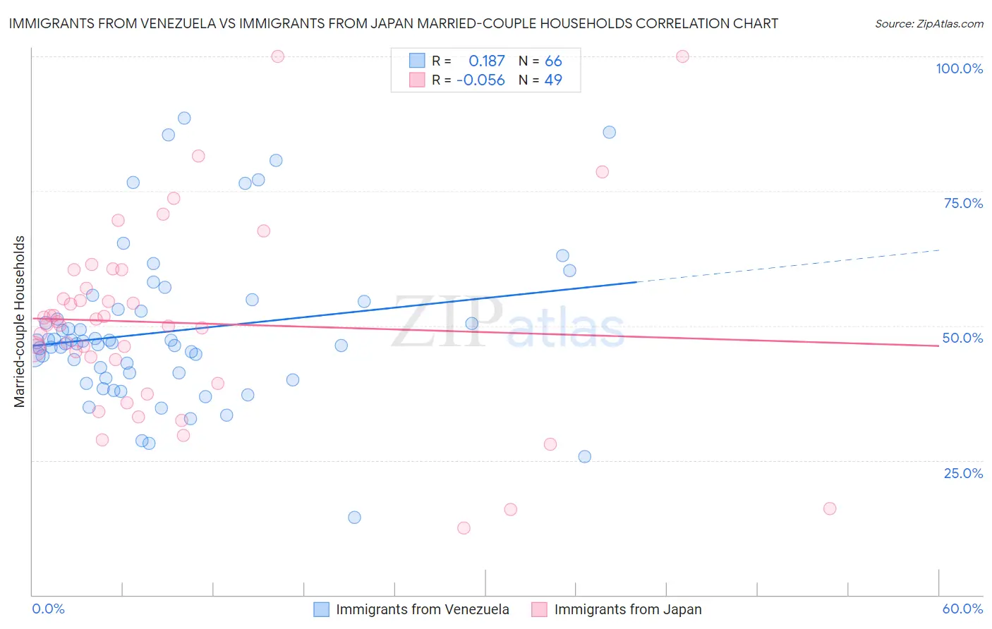 Immigrants from Venezuela vs Immigrants from Japan Married-couple Households