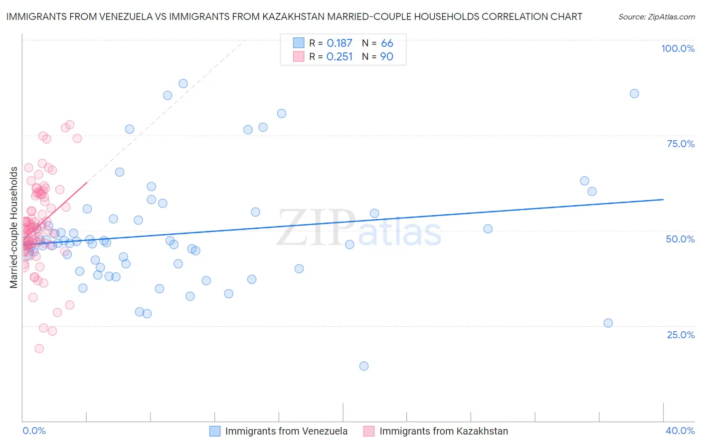 Immigrants from Venezuela vs Immigrants from Kazakhstan Married-couple Households