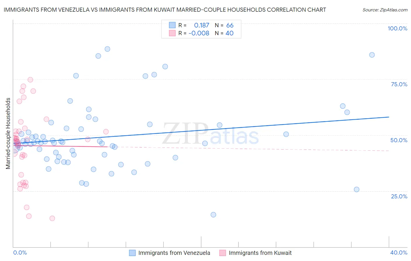 Immigrants from Venezuela vs Immigrants from Kuwait Married-couple Households