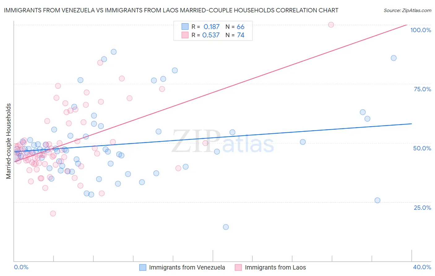 Immigrants from Venezuela vs Immigrants from Laos Married-couple Households