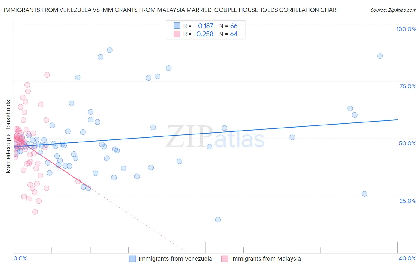 Immigrants from Venezuela vs Immigrants from Malaysia Married-couple Households