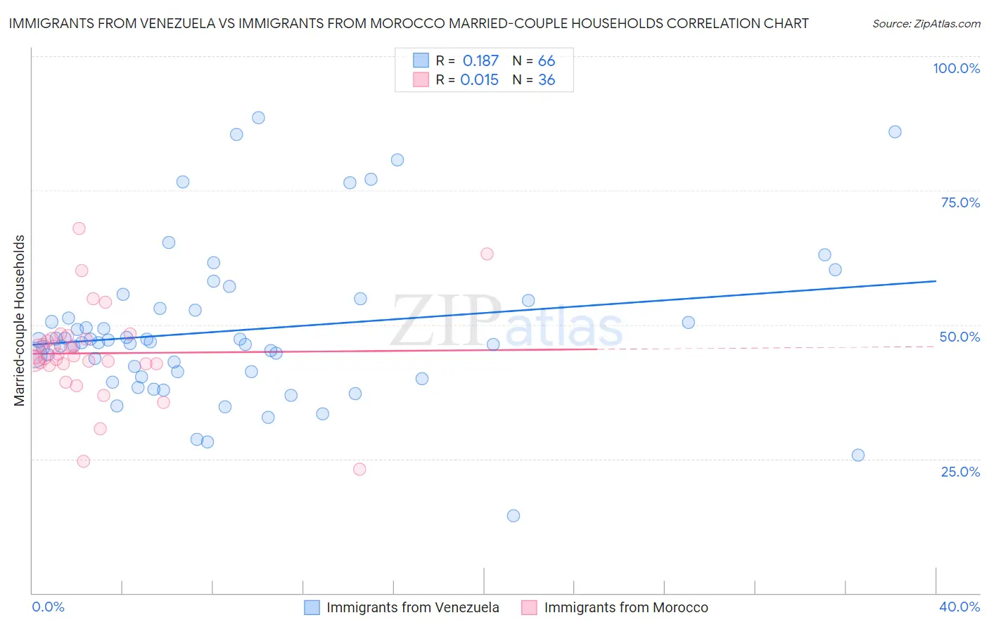 Immigrants from Venezuela vs Immigrants from Morocco Married-couple Households