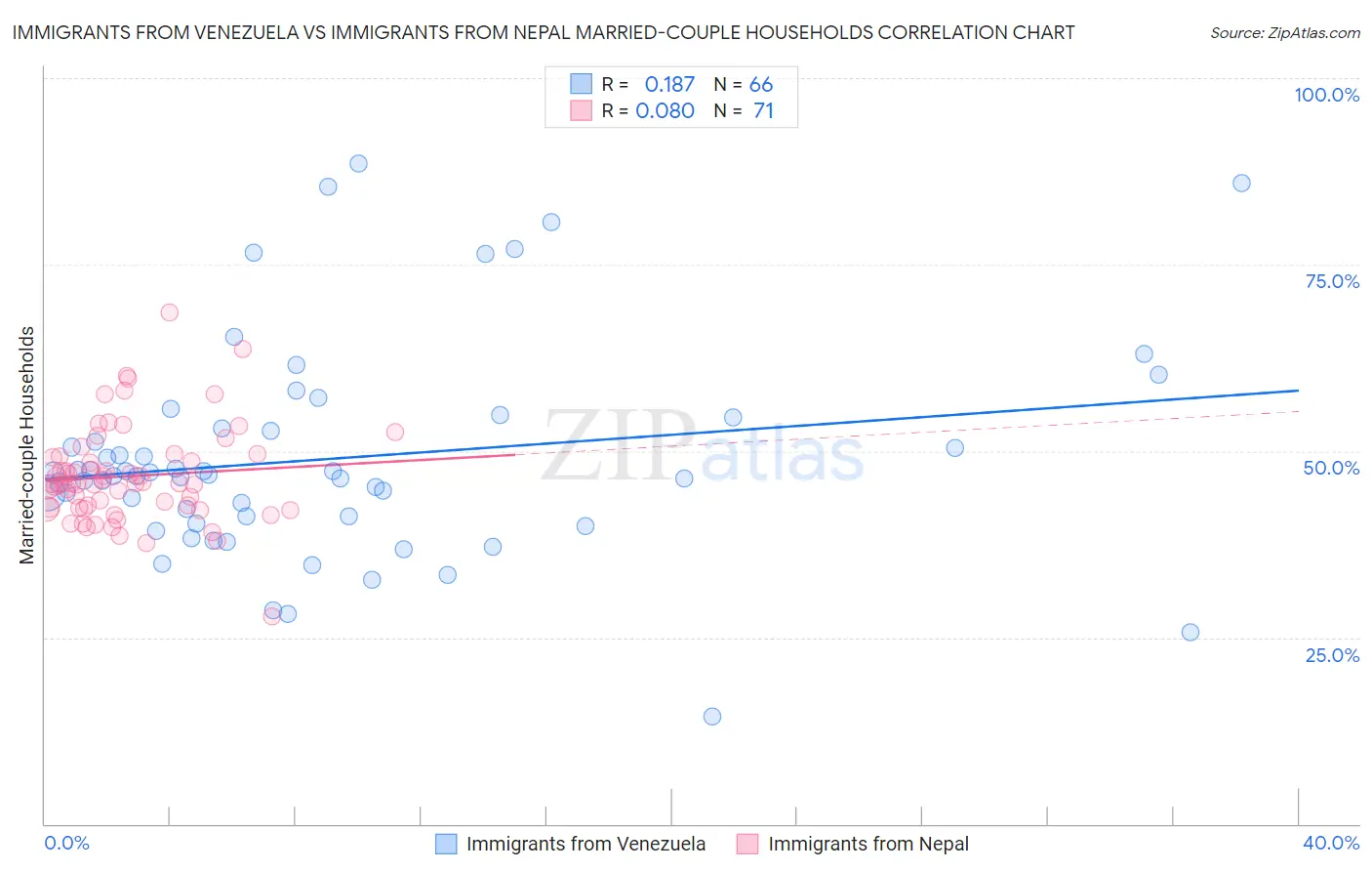 Immigrants from Venezuela vs Immigrants from Nepal Married-couple Households