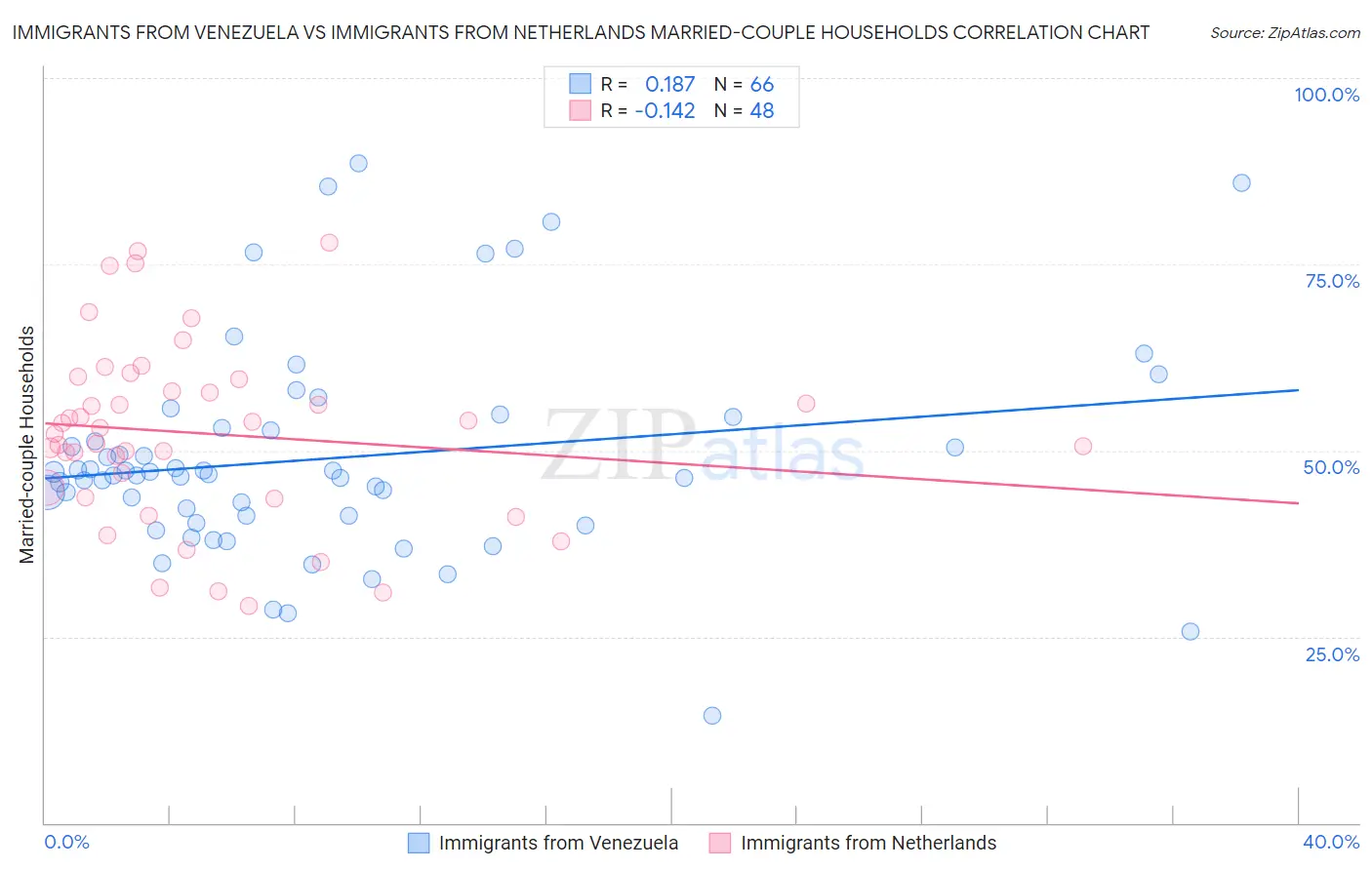 Immigrants from Venezuela vs Immigrants from Netherlands Married-couple Households