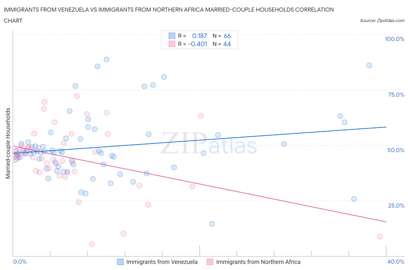 Immigrants from Venezuela vs Immigrants from Northern Africa Married-couple Households