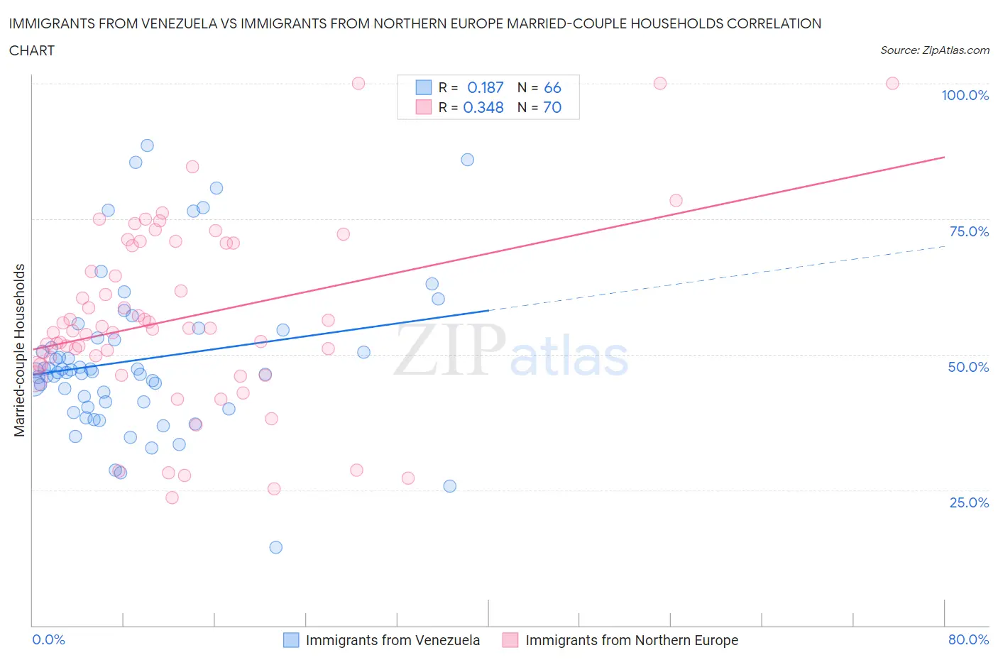 Immigrants from Venezuela vs Immigrants from Northern Europe Married-couple Households