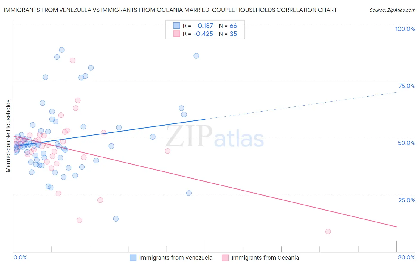 Immigrants from Venezuela vs Immigrants from Oceania Married-couple Households