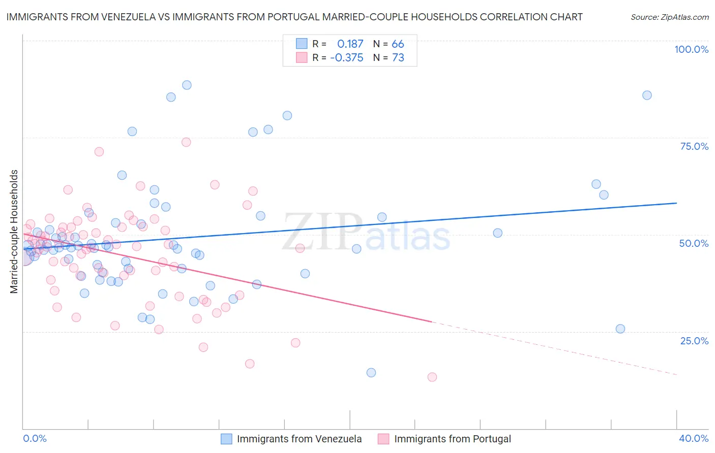 Immigrants from Venezuela vs Immigrants from Portugal Married-couple Households