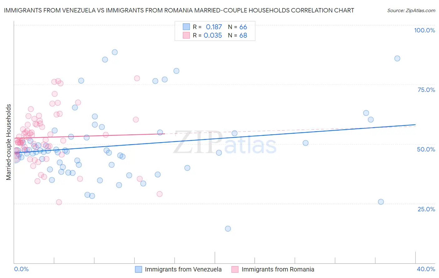Immigrants from Venezuela vs Immigrants from Romania Married-couple Households
