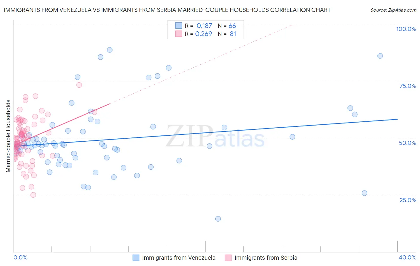 Immigrants from Venezuela vs Immigrants from Serbia Married-couple Households