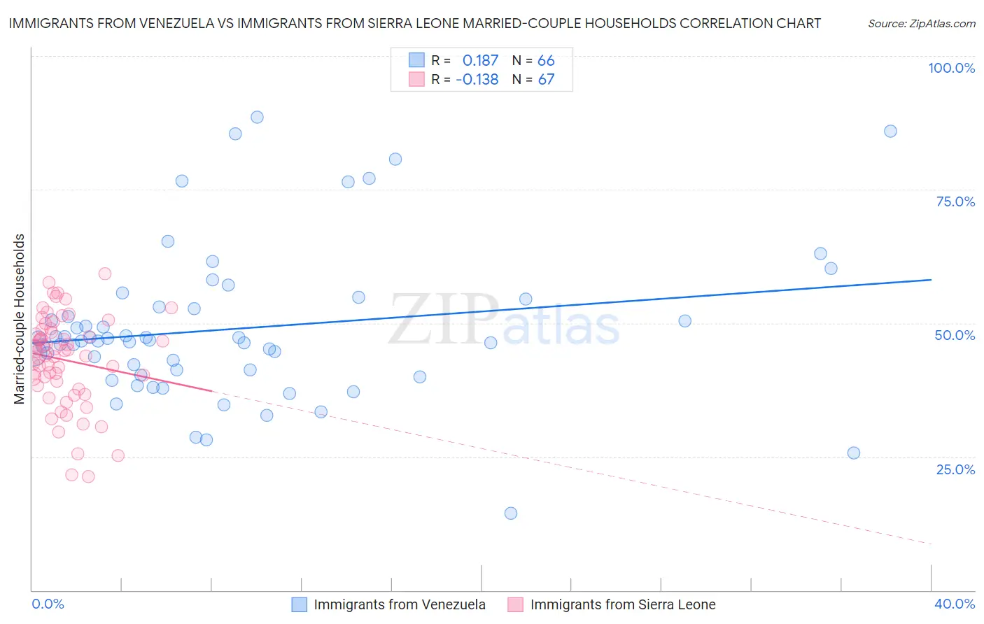 Immigrants from Venezuela vs Immigrants from Sierra Leone Married-couple Households