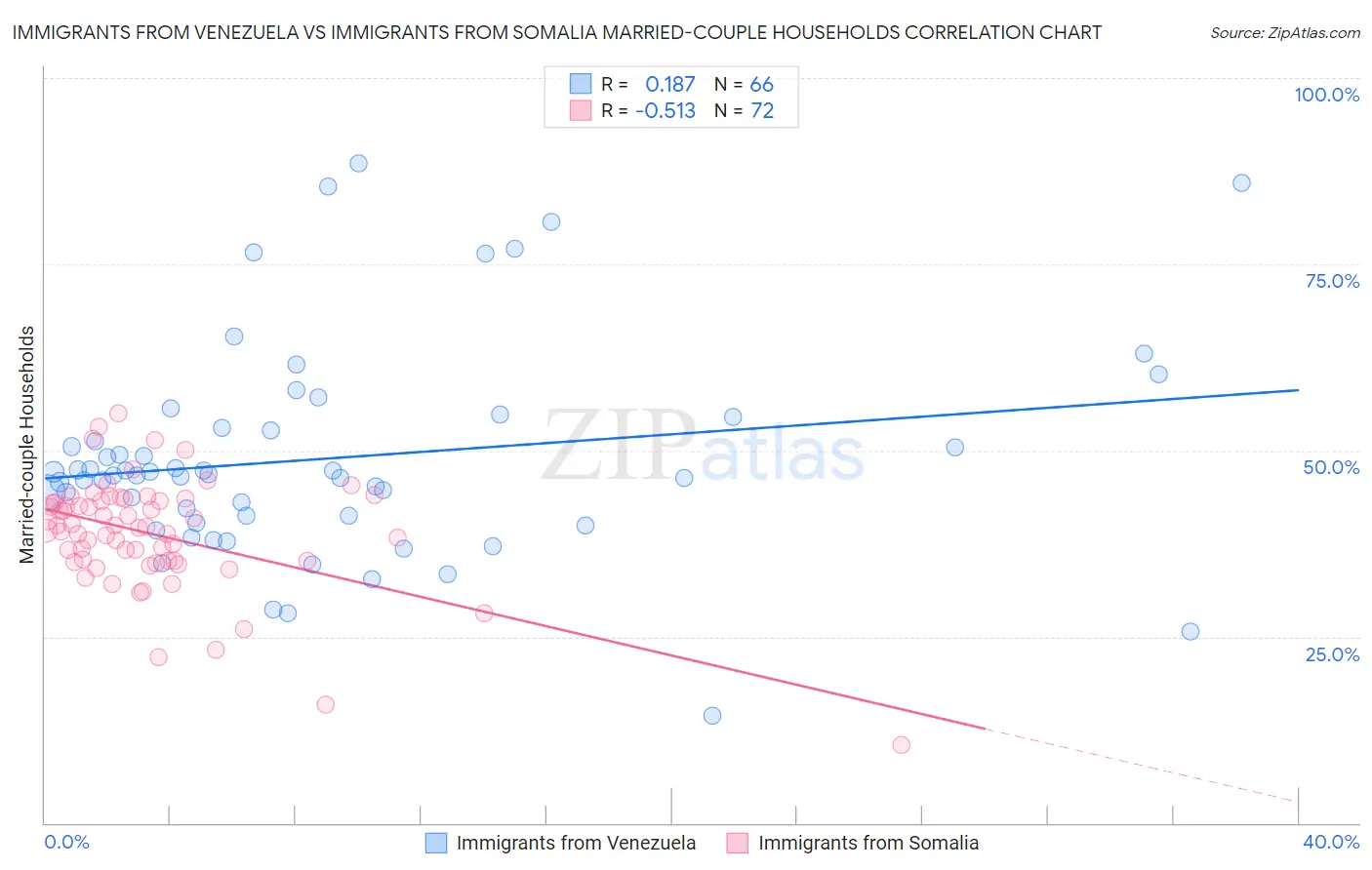 Immigrants from Venezuela vs Immigrants from Somalia Married-couple Households