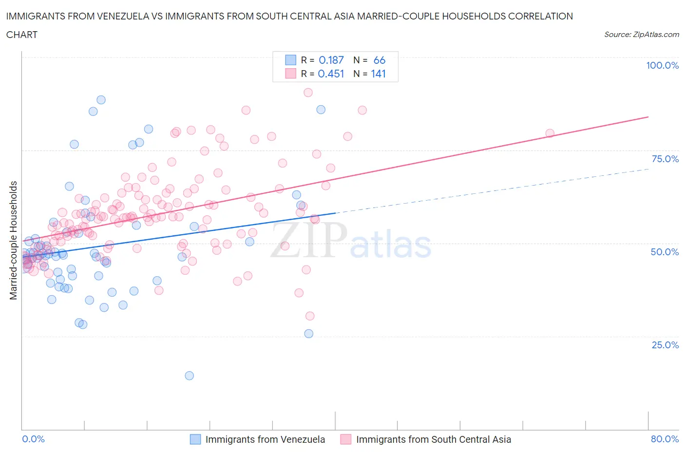 Immigrants from Venezuela vs Immigrants from South Central Asia Married-couple Households