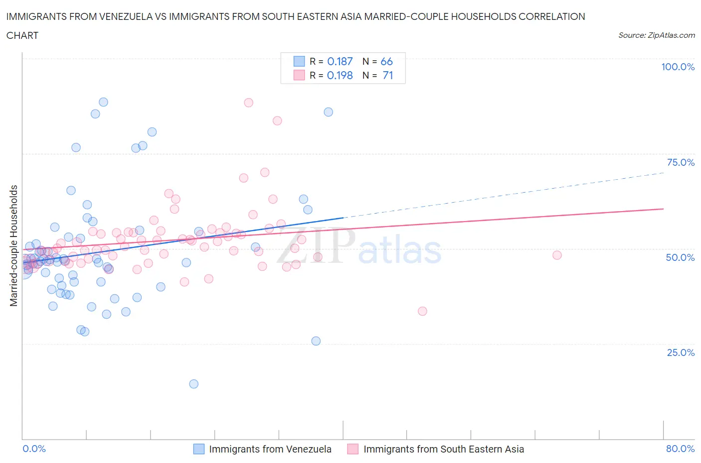 Immigrants from Venezuela vs Immigrants from South Eastern Asia Married-couple Households