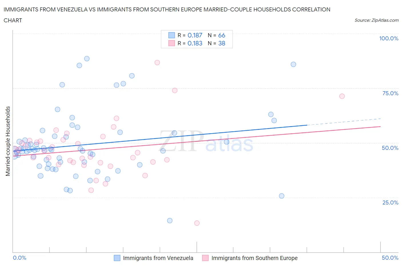 Immigrants from Venezuela vs Immigrants from Southern Europe Married-couple Households