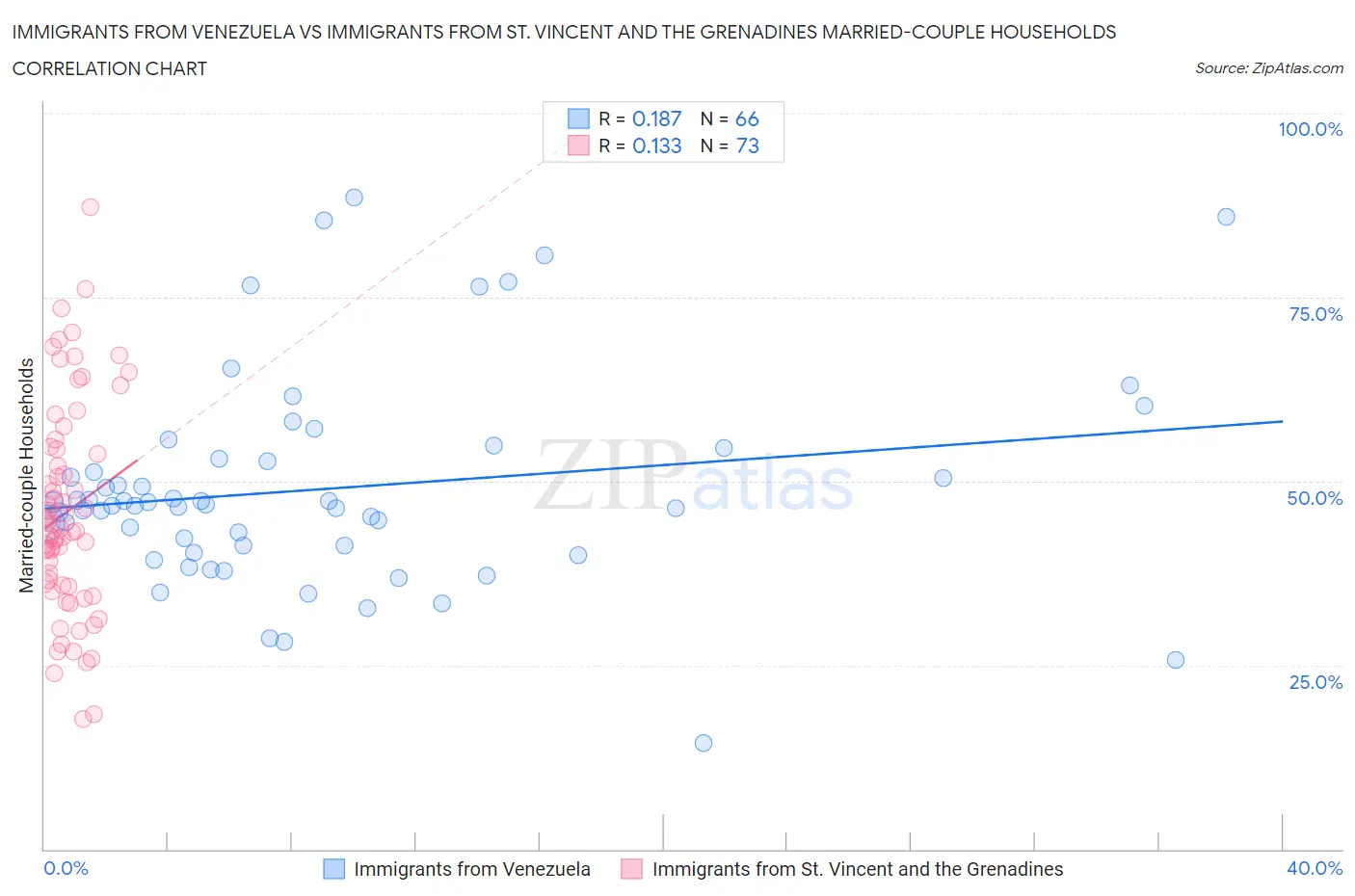 Immigrants from Venezuela vs Immigrants from St. Vincent and the Grenadines Married-couple Households