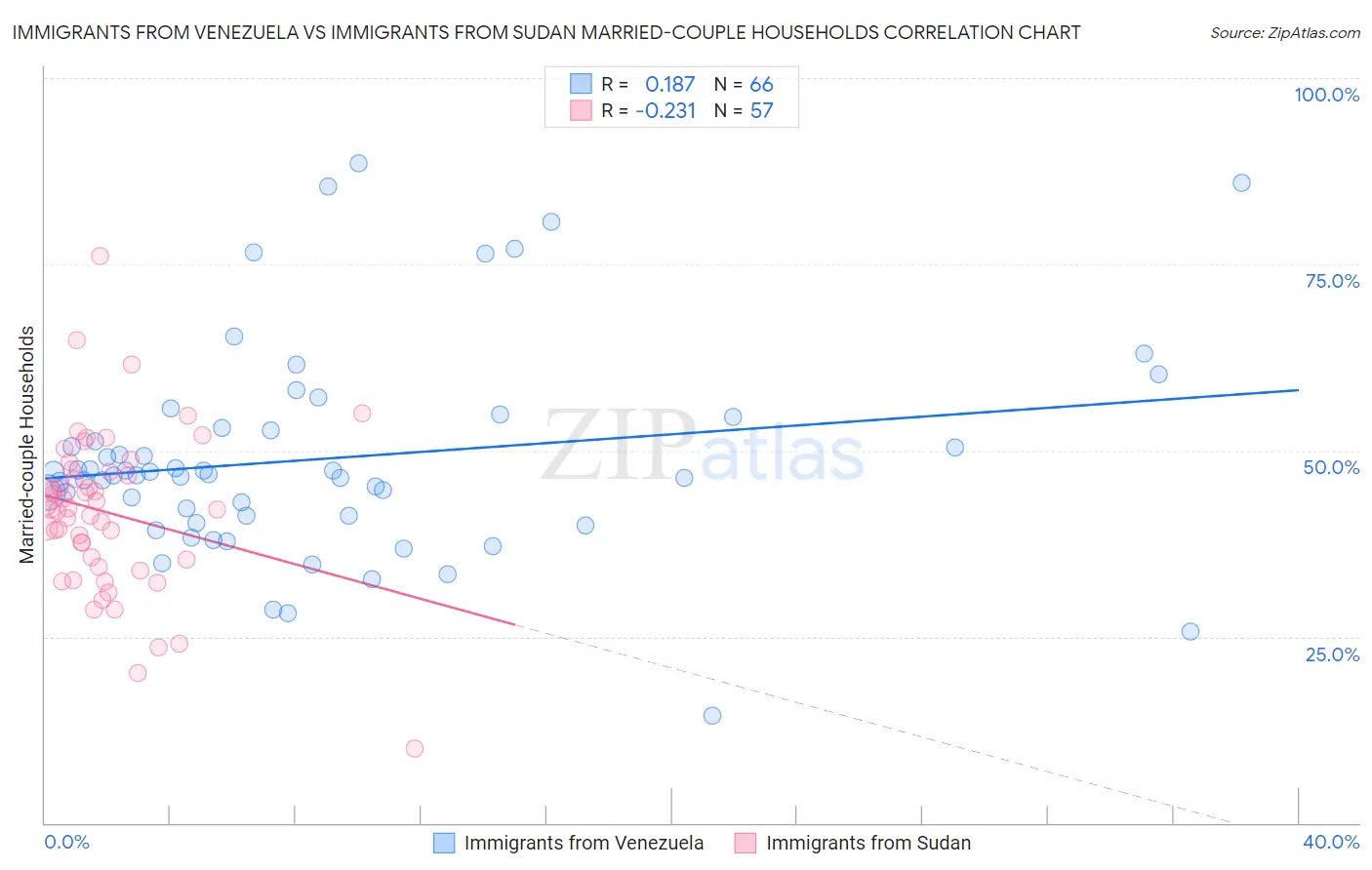 Immigrants from Venezuela vs Immigrants from Sudan Married-couple Households