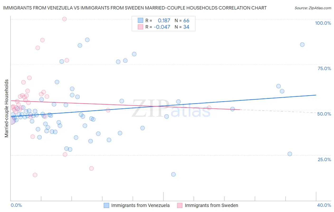 Immigrants from Venezuela vs Immigrants from Sweden Married-couple Households