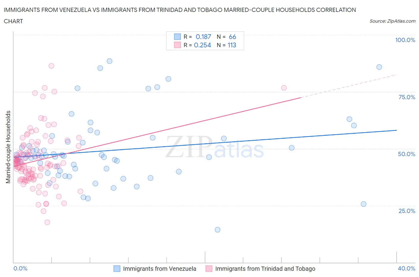 Immigrants from Venezuela vs Immigrants from Trinidad and Tobago Married-couple Households