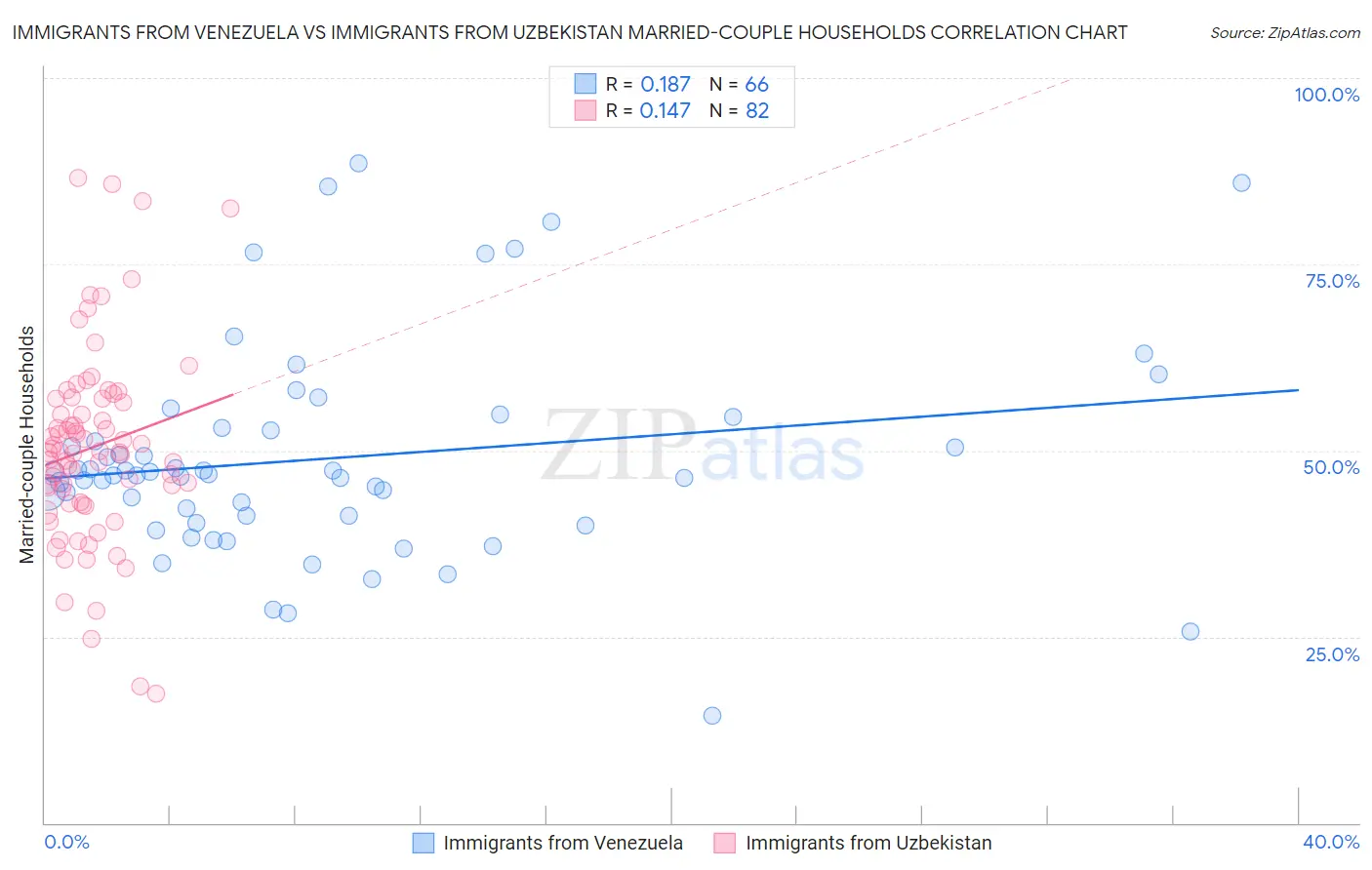 Immigrants from Venezuela vs Immigrants from Uzbekistan Married-couple Households