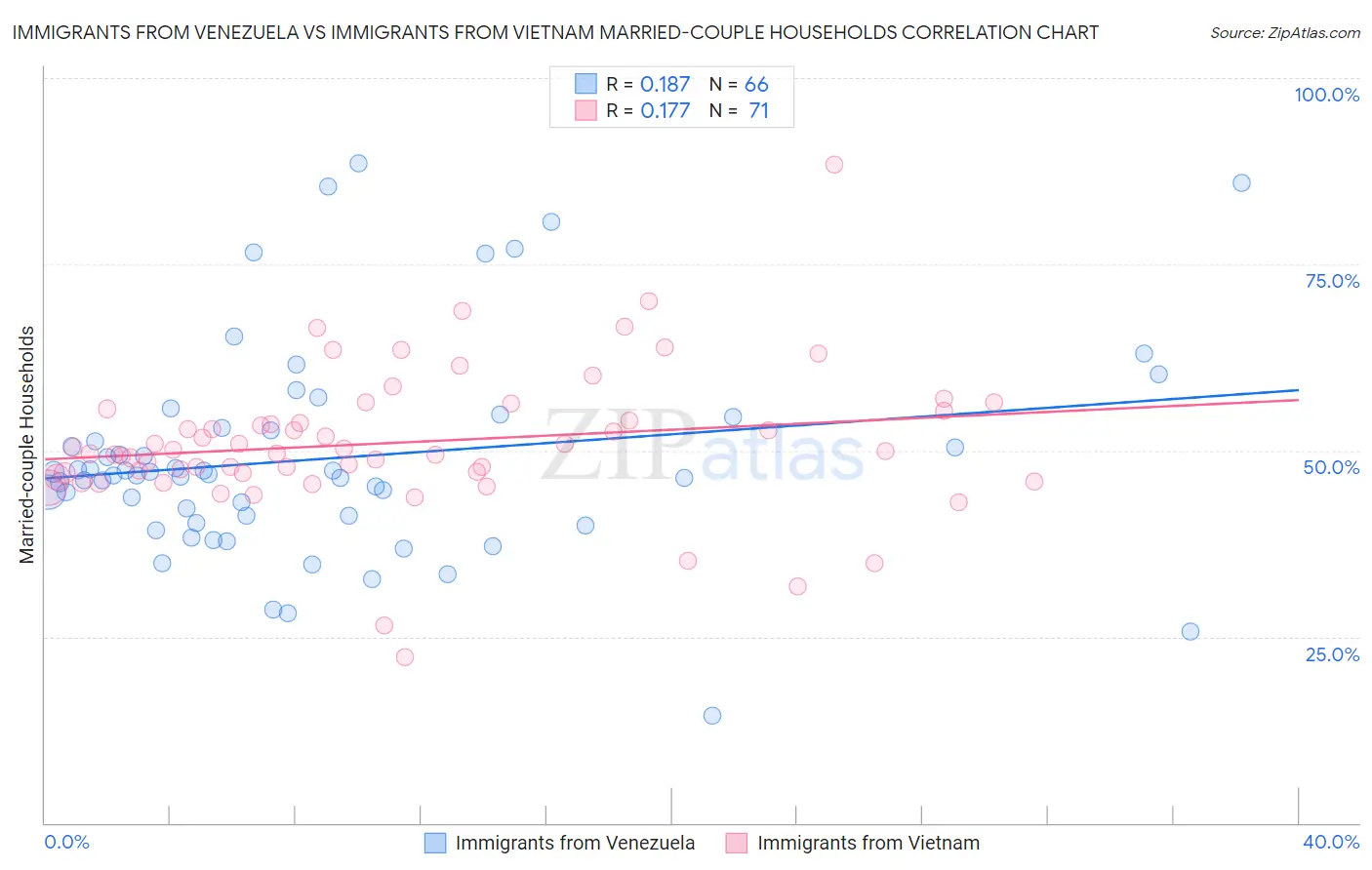 Immigrants from Venezuela vs Immigrants from Vietnam Married-couple Households