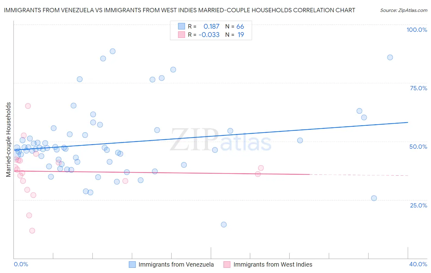 Immigrants from Venezuela vs Immigrants from West Indies Married-couple Households