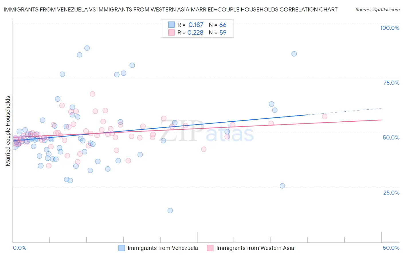 Immigrants from Venezuela vs Immigrants from Western Asia Married-couple Households