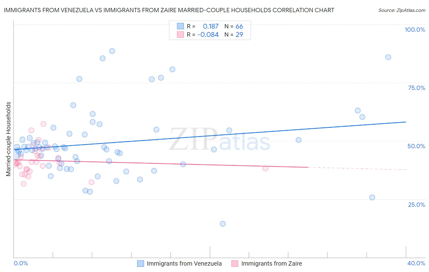 Immigrants from Venezuela vs Immigrants from Zaire Married-couple Households