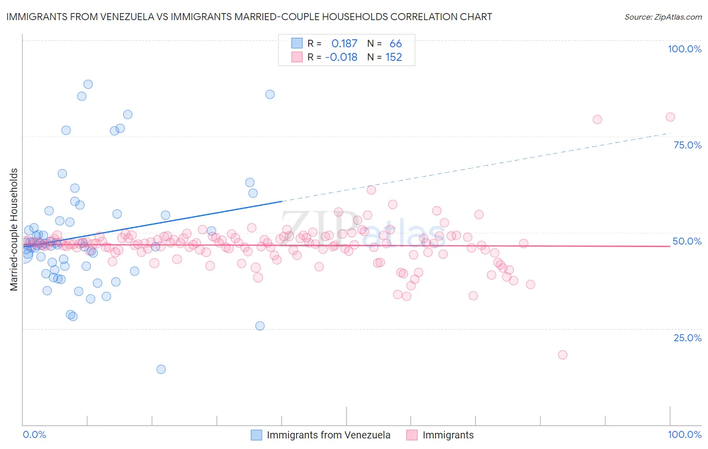 Immigrants from Venezuela vs Immigrants Married-couple Households
