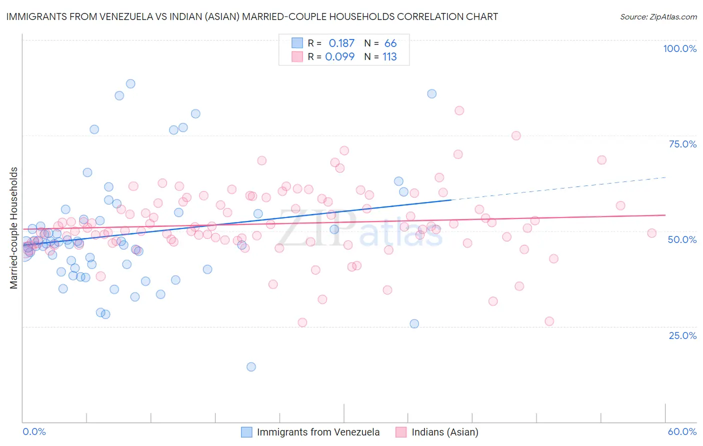 Immigrants from Venezuela vs Indian (Asian) Married-couple Households