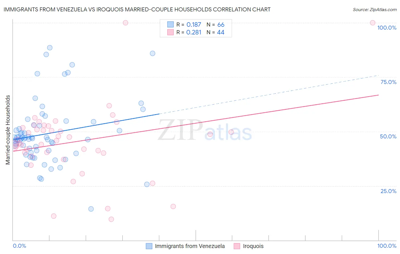 Immigrants from Venezuela vs Iroquois Married-couple Households